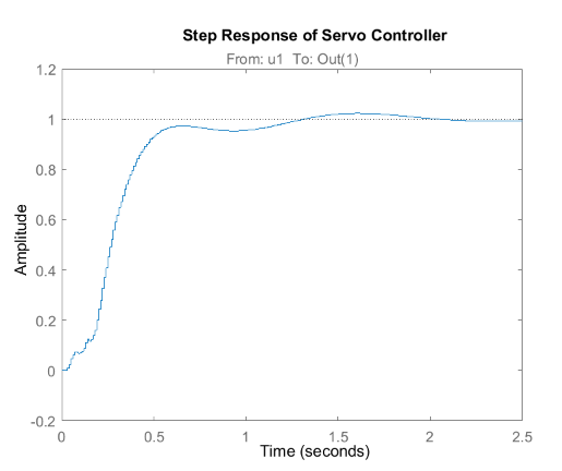 Servo controller step response