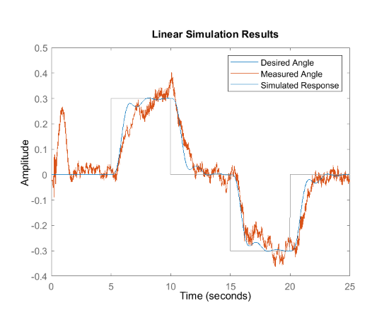 Bicopter PID tuning screenshot