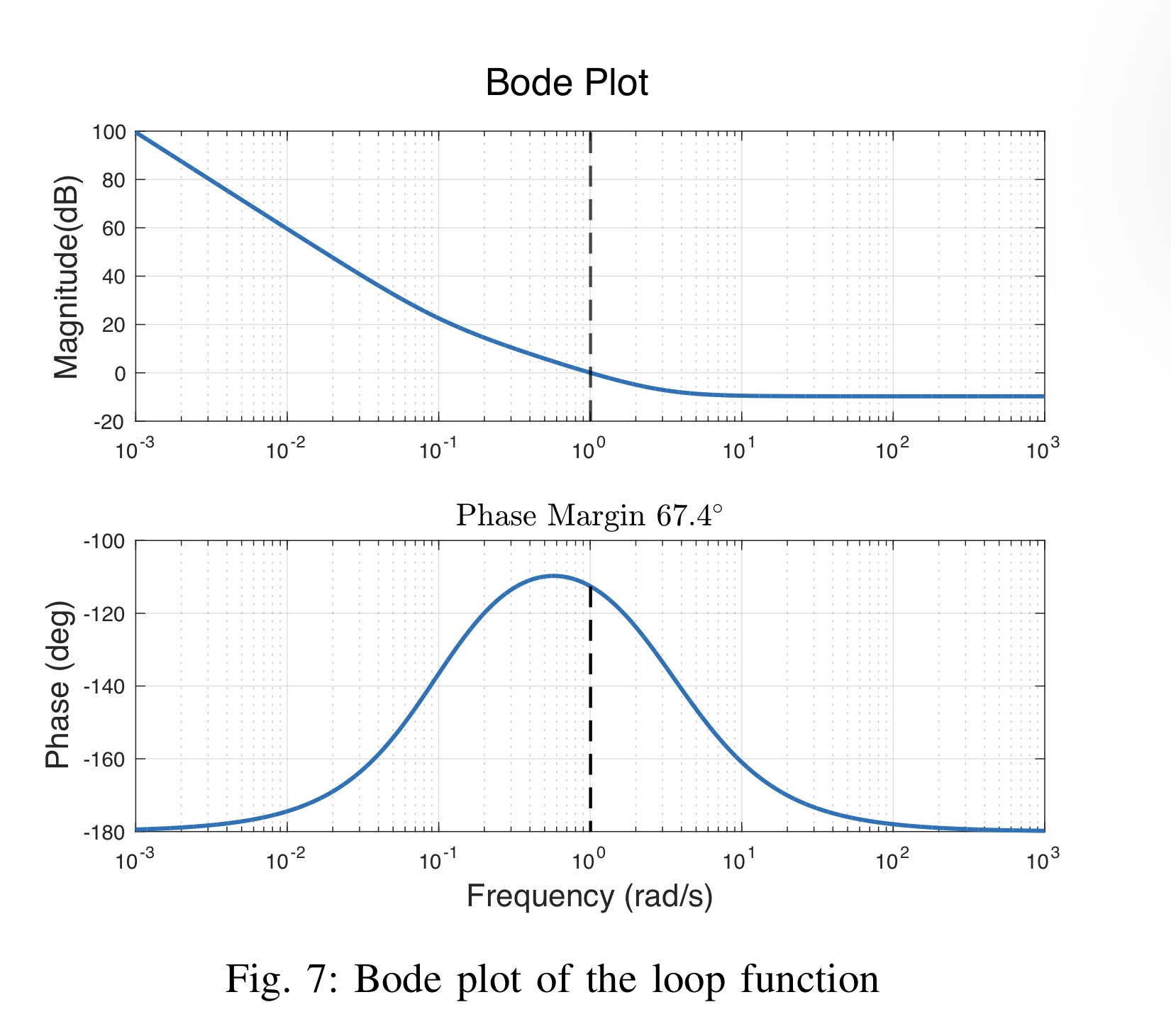 Bode plot from research manuscript