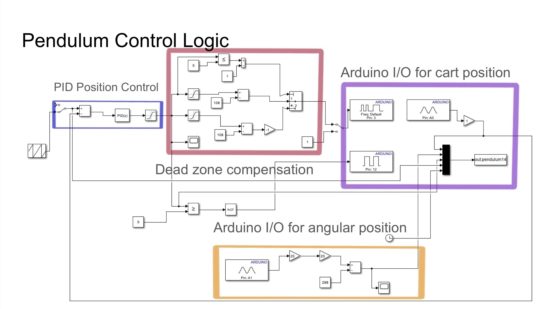Proposed PID controller developed in Simulink